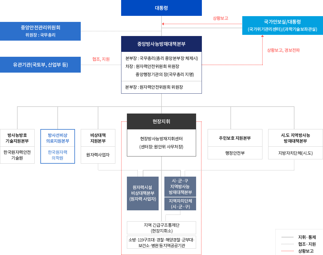 국가방사능 방재체계 다이어그램